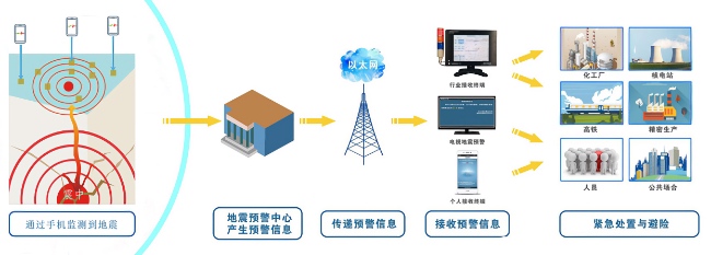 有人的地方就有预警能力68中国首个手机地震监测预警网上线启用